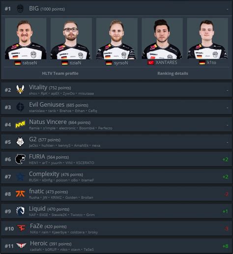 HLTV Team Ranking .